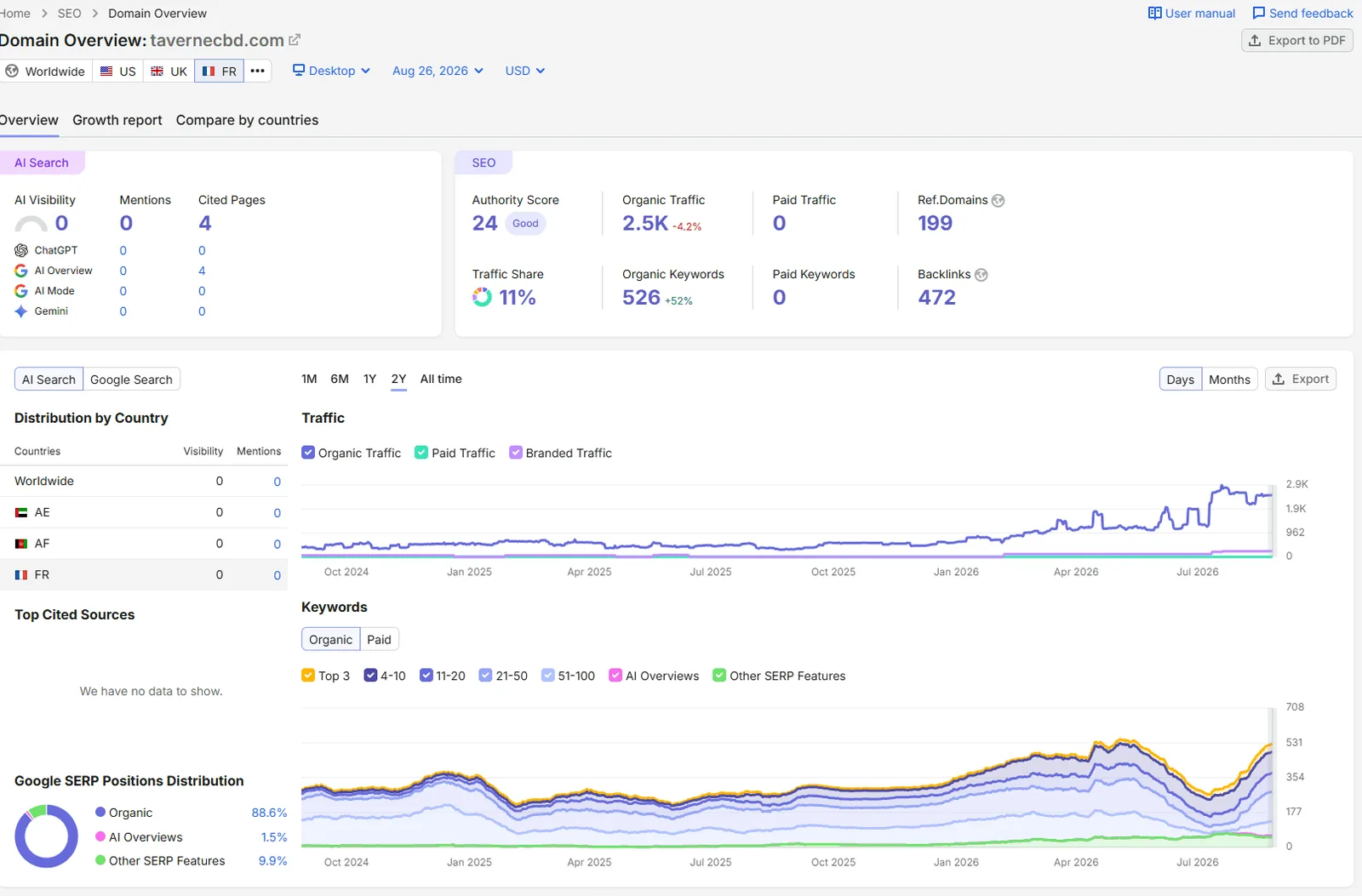 Les stats du site Taverne CBD